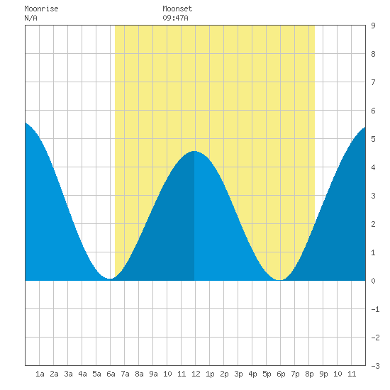 St Augustine tide chart for Wednesday, June 7, 2023