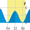 St Augustine tide chart for Wednesday, June 7, 2023