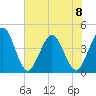 St Augustine tide chart for Thursday, June 8, 2023