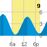 St Augustine tide chart for Friday, June 9, 2023