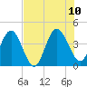 St Augustine tide chart for Monday, July 10, 2023