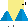 St Augustine tide chart for Thursday, July 13, 2023