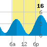 St Augustine tide chart for Sunday, July 16, 2023