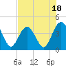 St Augustine tide chart for Tuesday, July 18, 2023
