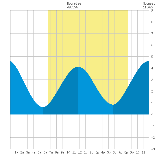 St Augustine tide chart for Friday, July 21, 2023