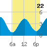 St Augustine tide chart for Saturday, July 22, 2023