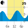 St Augustine tide chart for Tuesday, July 25, 2023
