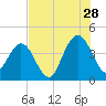St Augustine tide chart for Friday, July 28, 2023