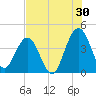 St Augustine tide chart for Sunday, July 30, 2023
