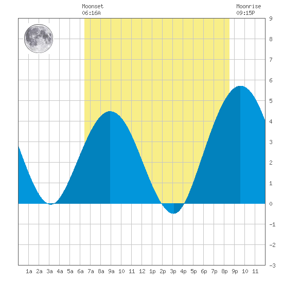 St Augustine tide chart for Monday, July 3, 2023