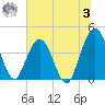 St Augustine tide chart for Monday, July 3, 2023