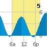 St Augustine tide chart for Wednesday, July 5, 2023