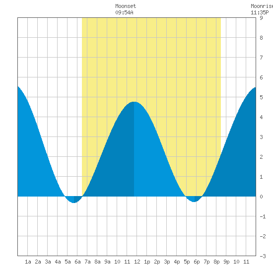 St Augustine tide chart for Thursday, July 6, 2023