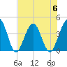 St Augustine tide chart for Thursday, July 6, 2023