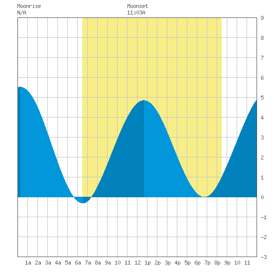 St Augustine tide chart for Friday, July 7, 2023