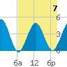 St Augustine tide chart for Friday, July 7, 2023