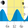 St Augustine tide chart for Sunday, July 9, 2023