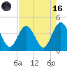 St Augustine tide chart for Wednesday, August 16, 2023