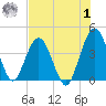 St Augustine tide chart for Tuesday, August 1, 2023