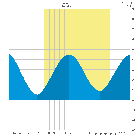 St Augustine tide chart for Sunday, August 20, 2023