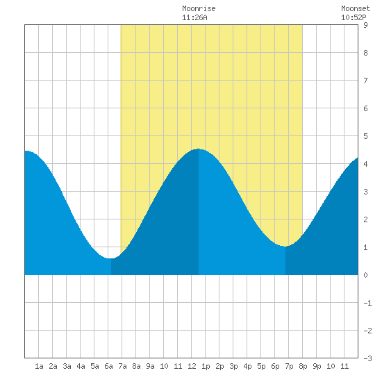 St Augustine tide chart for Monday, August 21, 2023
