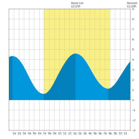 St Augustine tide chart for Tuesday, August 22, 2023