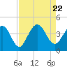 St Augustine tide chart for Tuesday, August 22, 2023