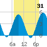 St Augustine tide chart for Thursday, August 31, 2023