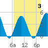 St Augustine tide chart for Thursday, August 3, 2023