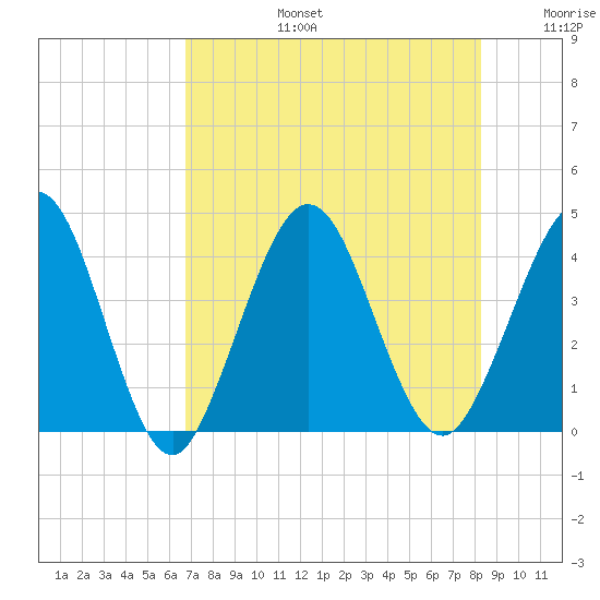 St Augustine tide chart for Saturday, August 5, 2023