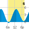 St Augustine tide chart for Sunday, August 6, 2023