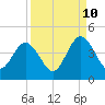 St Augustine tide chart for Sunday, September 10, 2023