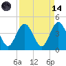 St Augustine tide chart for Thursday, September 14, 2023