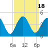 St Augustine tide chart for Monday, September 18, 2023