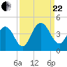 St Augustine tide chart for Friday, September 22, 2023