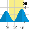 St Augustine tide chart for Monday, September 25, 2023