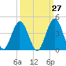 St Augustine tide chart for Wednesday, September 27, 2023