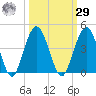 St Augustine tide chart for Friday, September 29, 2023