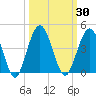 St Augustine tide chart for Saturday, September 30, 2023