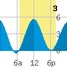 St Augustine tide chart for Sunday, September 3, 2023