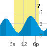 St Augustine tide chart for Thursday, September 7, 2023