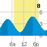 St Augustine tide chart for Friday, September 8, 2023