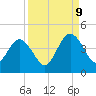 St Augustine tide chart for Saturday, September 9, 2023