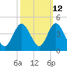 St Augustine tide chart for Thursday, October 12, 2023