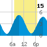St Augustine tide chart for Sunday, October 15, 2023