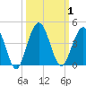 St Augustine tide chart for Sunday, October 1, 2023