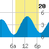 St Augustine tide chart for Friday, October 20, 2023