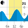 St Augustine tide chart for Saturday, October 21, 2023
