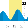 St Augustine tide chart for Sunday, October 22, 2023