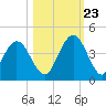 St Augustine tide chart for Monday, October 23, 2023